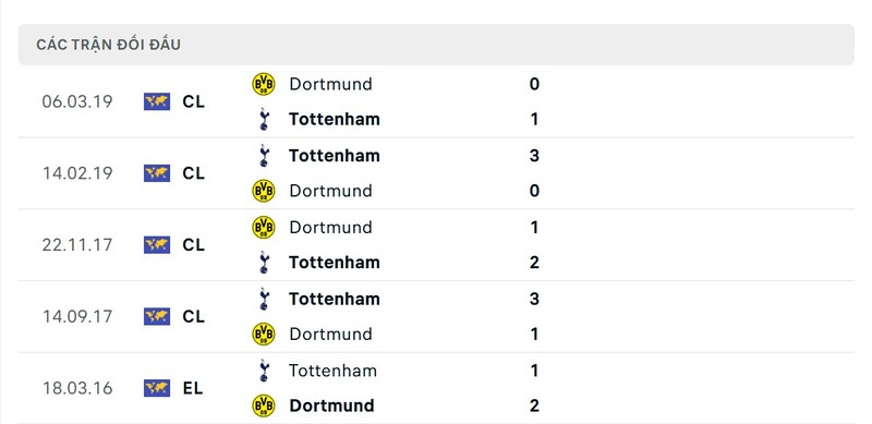 Nhận định bóng đá Tottenham Hotspur vs Borussia Dortmund, 03h00 ngày 21/01 2 Lịch sử đấu của Tottenham Hotspur vs Borussia Dortmund
