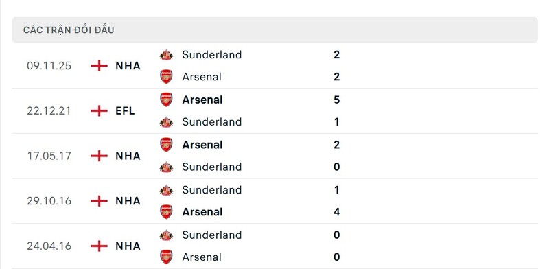 Nhận định bóng đá Arsenal vs Sunderland, 22h00 ngày 07/02 2 Lịch sử đấu của Arsenal vs Sunderland