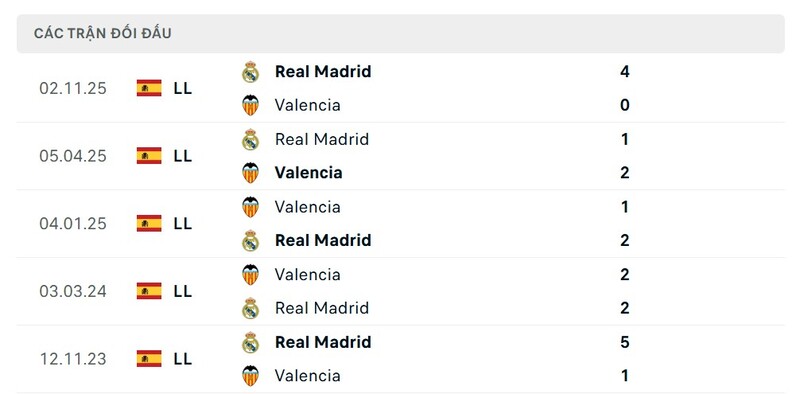 Nhận định bóng đá Valencia vs Real Madrid, 03h00 ngày 09/02 2 Lịch sử đấu của Valencia vs Real Madrid
