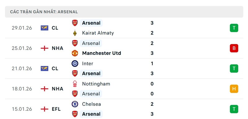 Nhận định bóng đá Arsenal vs Sunderland, 22h00 ngày 07/02 3 Phong độ Arsenal