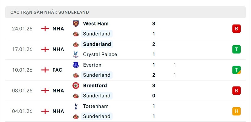 Nhận định bóng đá Arsenal vs Sunderland, 22h00 ngày 07/02 4 Phong độ Sunderland