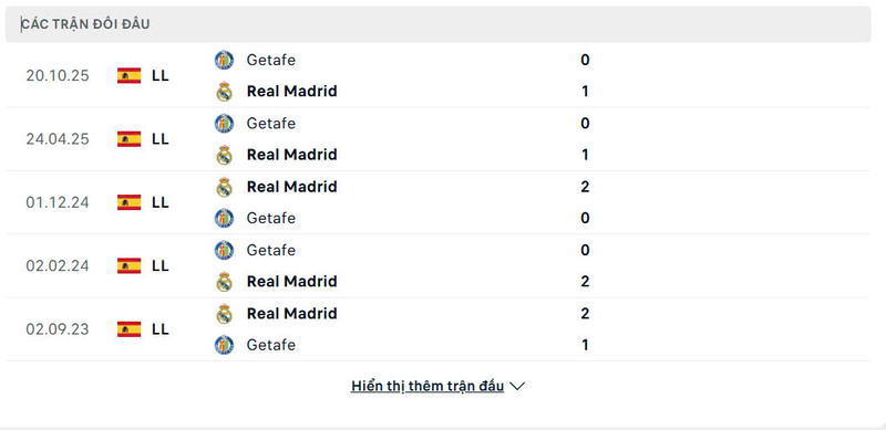 Nhận định bóng đá Real Madrid vs Getafe, 3h ngày 03/03 2 Lịch sử đấu của Real Madrid vs Getafe