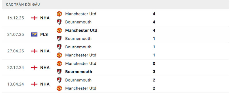 Nhận định bóng đá AFC Bournemouth vs Manchester United, 3h ngày 21/03 2 Lịch sử đối đầu AFC Bournemouth vs Manchester United