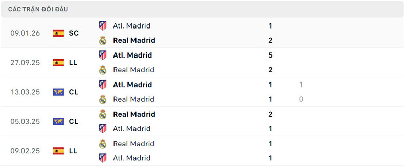 Nhận định bóng đá Real Madrid vs Atletico Madrid, 3h ngày 23/03 2 Lịch sử đối đầu Real Madrid vs Atletico Madrid