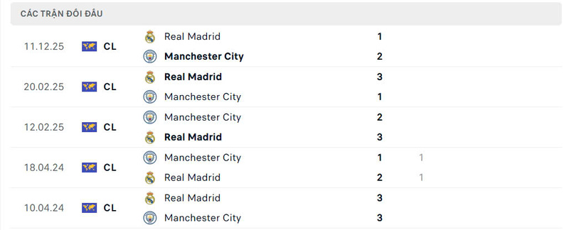 Nhận định bóng đá Real Madrid vs Manchester City, 3h ngày 12/03 2 Lịch sử đối đầu Real Madrid vs Manchester City