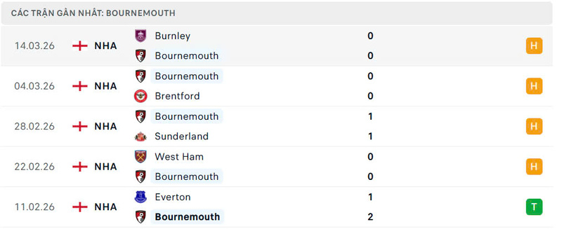 Nhận định bóng đá AFC Bournemouth vs Manchester United, 3h ngày 21/03 3 Phong độ AFC Bournemouth