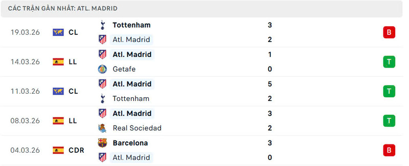 Nhận định bóng đá Real Madrid vs Atletico Madrid, 3h ngày 23/03 4 Phong độ Atletico Madrid