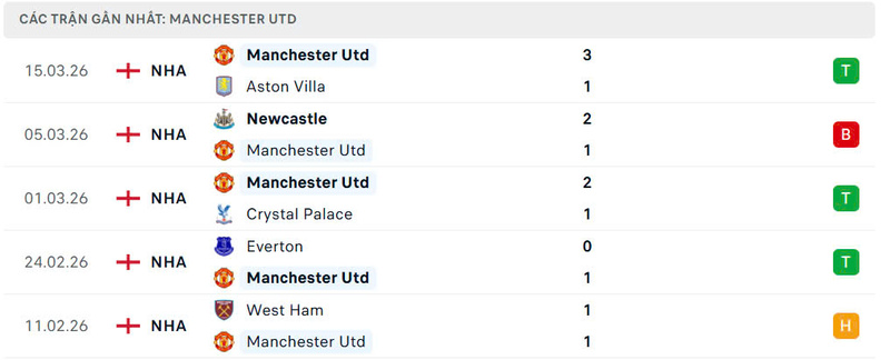Nhận định bóng đá AFC Bournemouth vs Manchester United, 3h ngày 21/03 4 Phong độ Manchester United