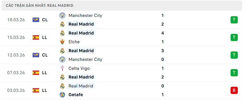 Nhận định bóng đá Real Madrid vs Atletico Madrid, 3h ngày 23/03 3 Phong độ Real Madrid