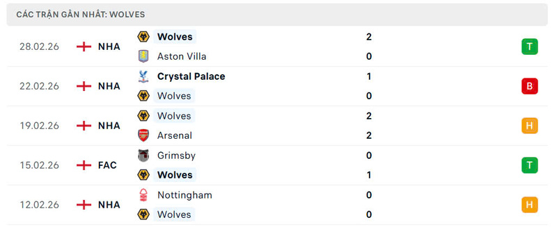 Nhận định bóng đá Wolves vs Liverpool, 3h15 ngày 04/03 3 Phong độ Wolves