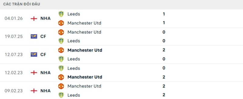 Soi kèo Man Utd vs Leeds ngày 14/04/2026 | Ngoại hạng Anh 2 Kết quả đối đầu Man Utd vs Leeds